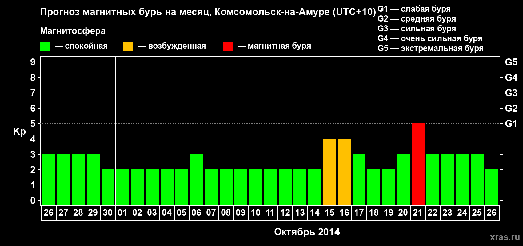 Прогноз максимального суточного геомагнитного индекса Kp на <b>1 месяц</b> (31 день) <b>с 26 сентября по 26 октября 2014 г</b>