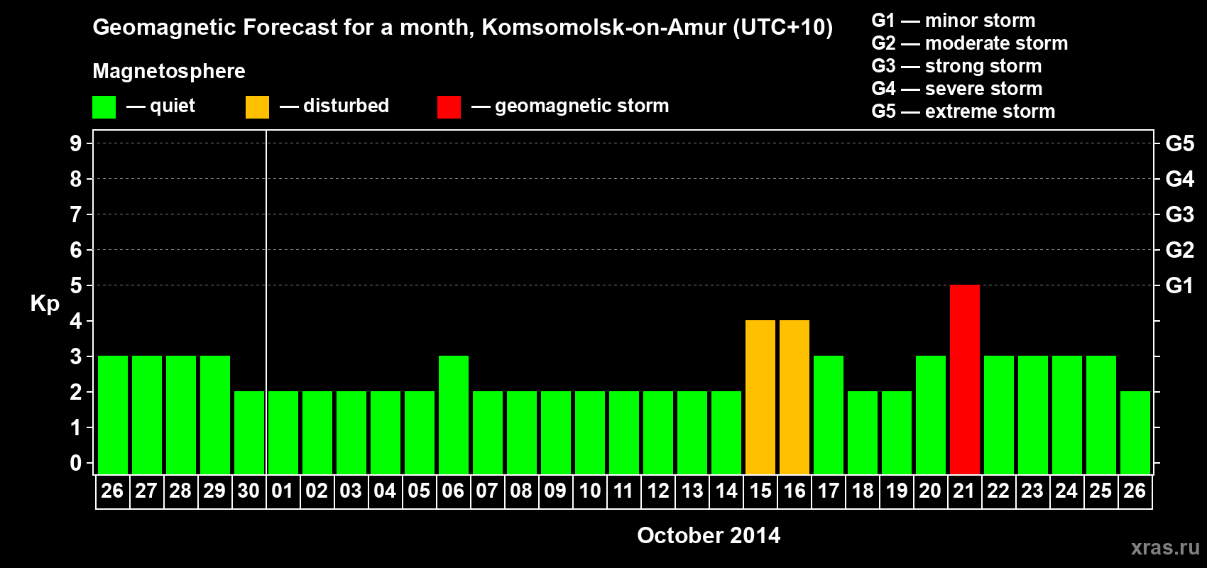 Forecast of the daily maximal value of geomagnetic index Kp for <b>1 month</b> (31 days) <b>from Sep 26, 2014 to Oct 26, 2014</b>