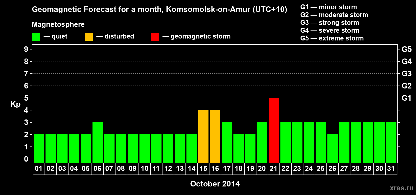 Forecast of the daily maximal value of geomagnetic index Kp for <b>1 month</b> (31 days) <b>from Oct 01, 2014 to Oct 31, 2014</b>