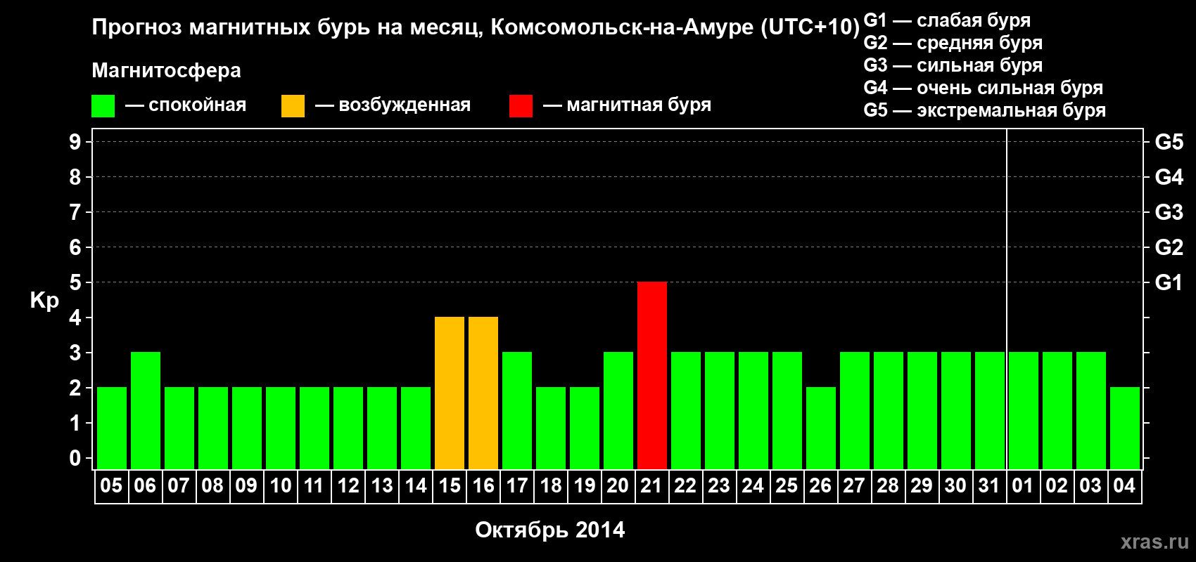Прогноз максимального суточного геомагнитного индекса Kp на <b>1 месяц</b> (31 день) <b>с 05 октября по 04 ноября 2014 г</b>
