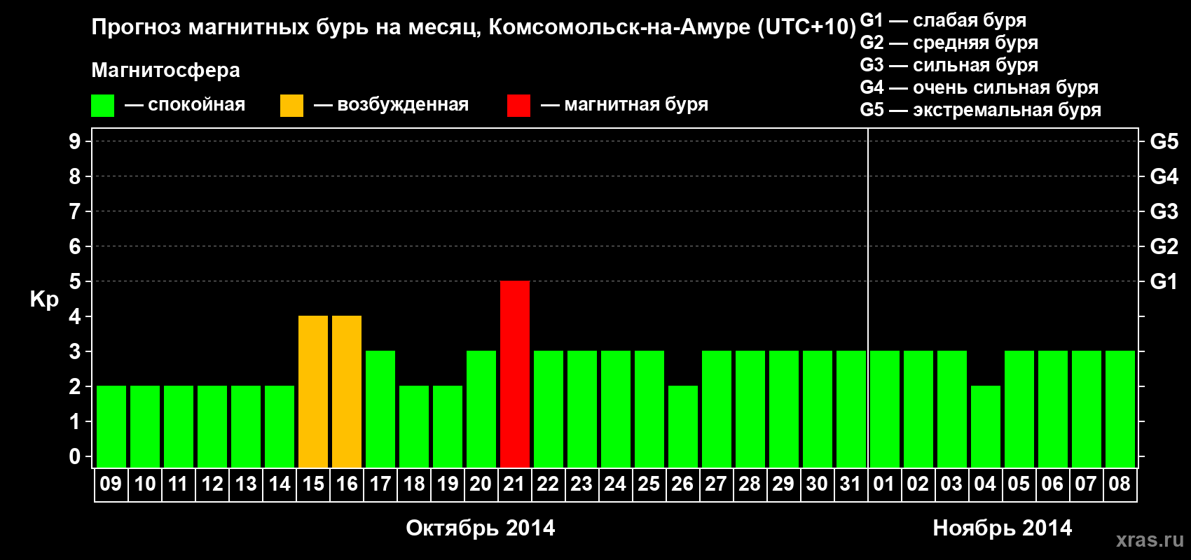 Прогноз максимального суточного геомагнитного индекса Kp на <b>1 месяц</b> (31 день) <b>с 09 октября по 08 ноября 2014 г</b>
