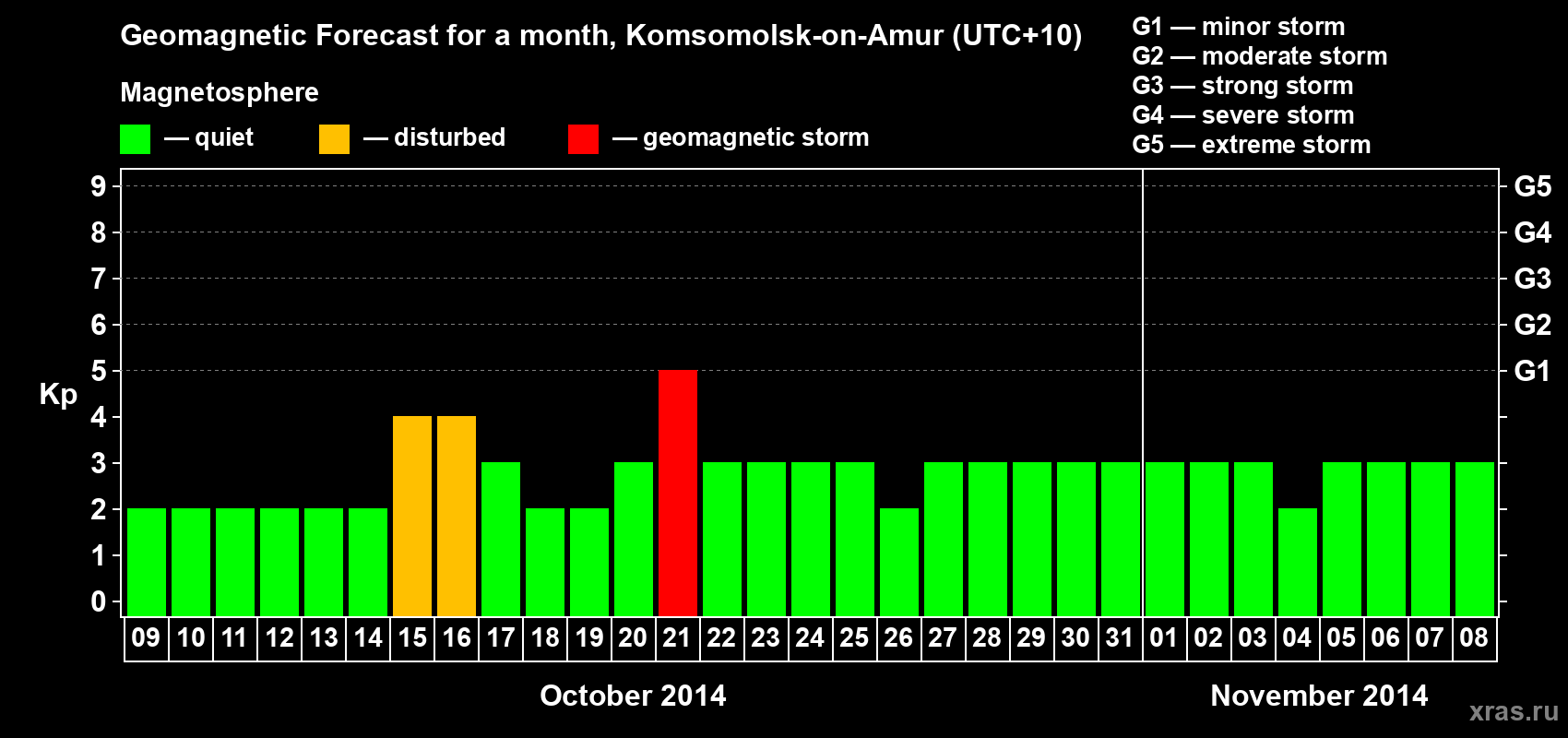 Forecast of the daily maximal value of geomagnetic index Kp for <b>1 month</b> (31 days) <b>from Oct 09, 2014 to Nov 08, 2014</b>