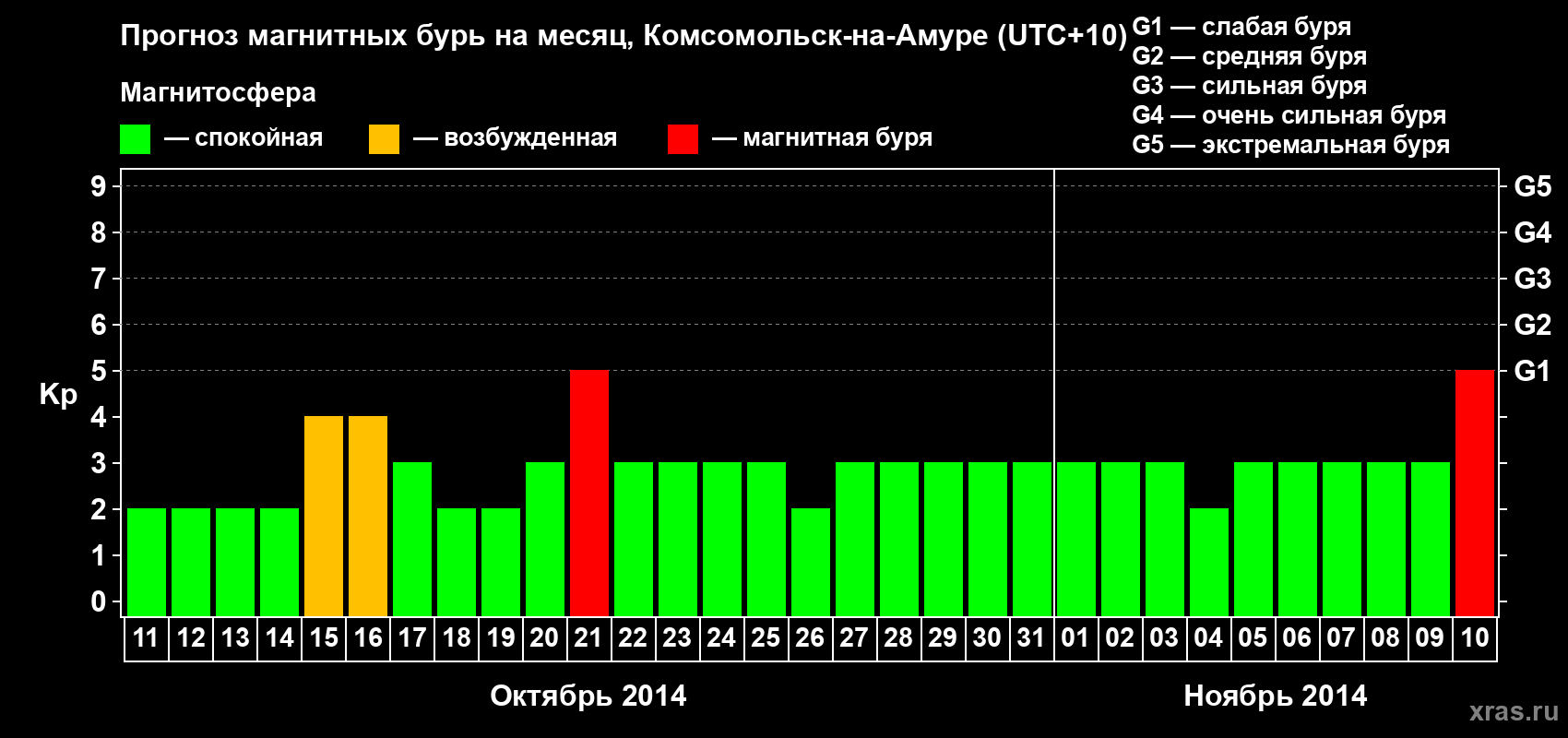 Прогноз максимального суточного геомагнитного индекса Kp на <b>1 месяц</b> (31 день) <b>с 11 октября по 10 ноября 2014 г</b>