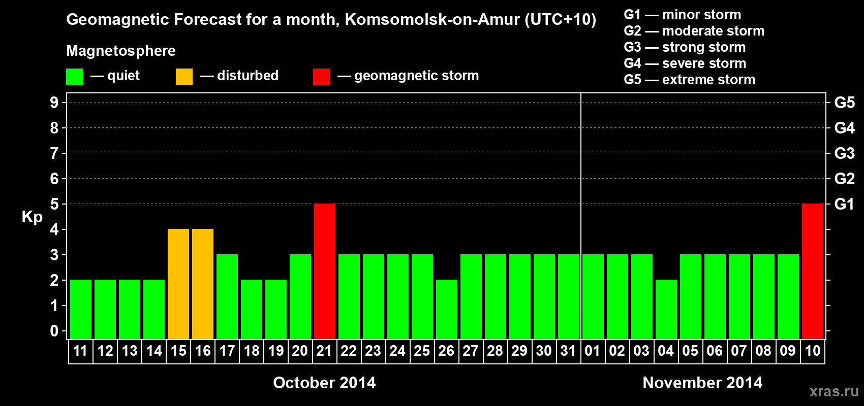 Forecast of the daily maximal value of geomagnetic index Kp for <b>1 month</b> (31 days) <b>from Oct 11, 2014 to Nov 10, 2014</b>