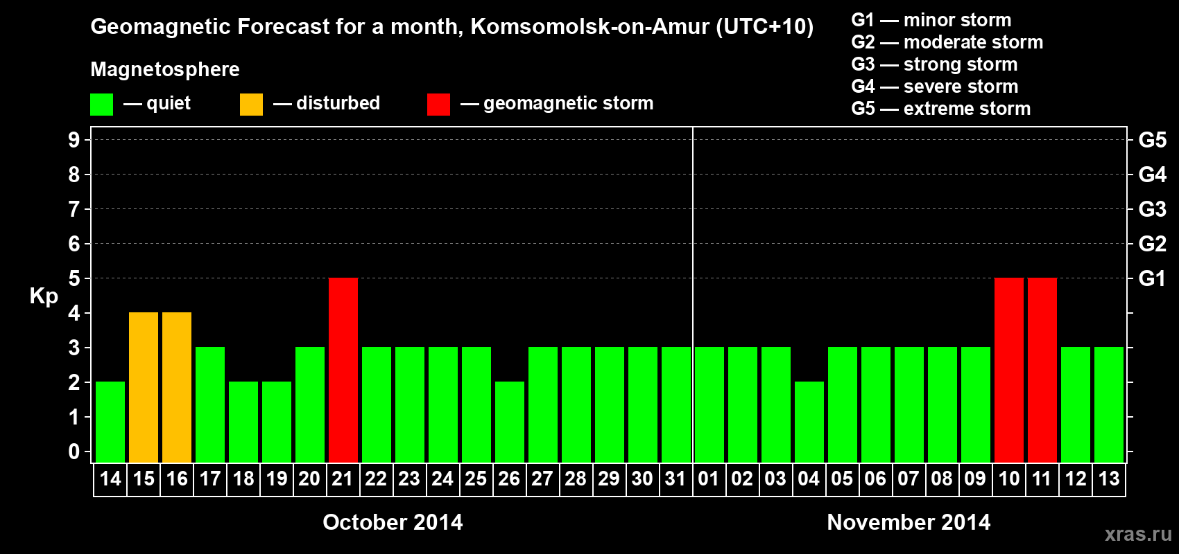 Forecast of the daily maximal value of geomagnetic index Kp for <b>1 month</b> (31 days) <b>from Oct 14, 2014 to Nov 13, 2014</b>