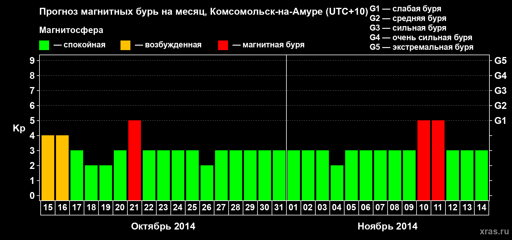 Прогноз максимального суточного геомагнитного индекса Kp на <b>1 месяц</b> (31 день) <b>с 15 октября по 14 ноября 2014 г</b>