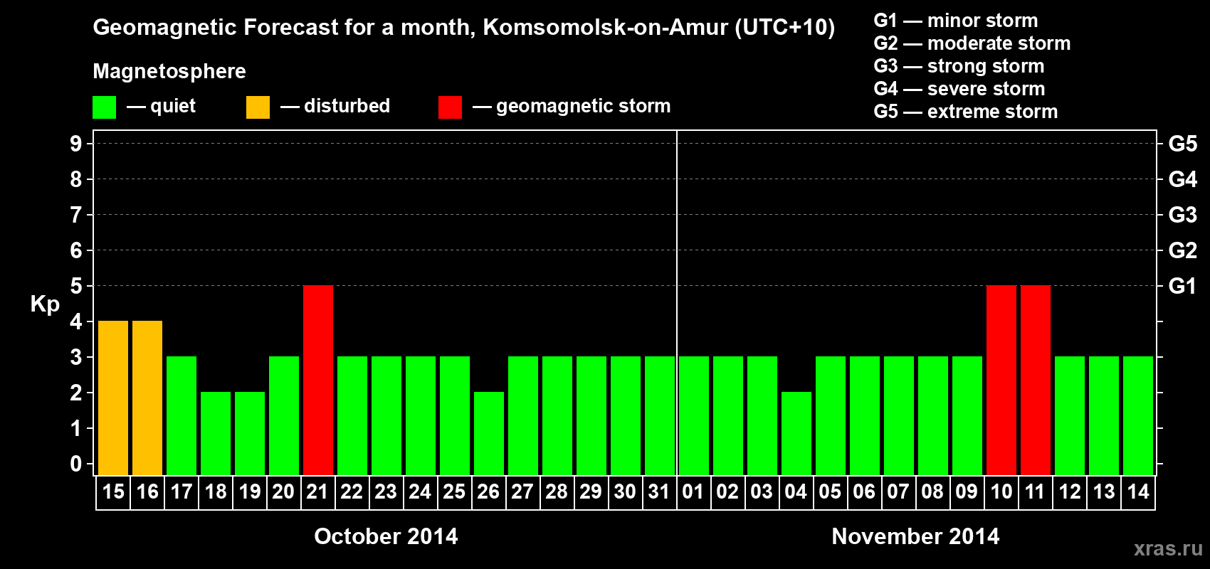 Forecast of the daily maximal value of geomagnetic index Kp for <b>1 month</b> (31 days) <b>from Oct 15, 2014 to Nov 14, 2014</b>