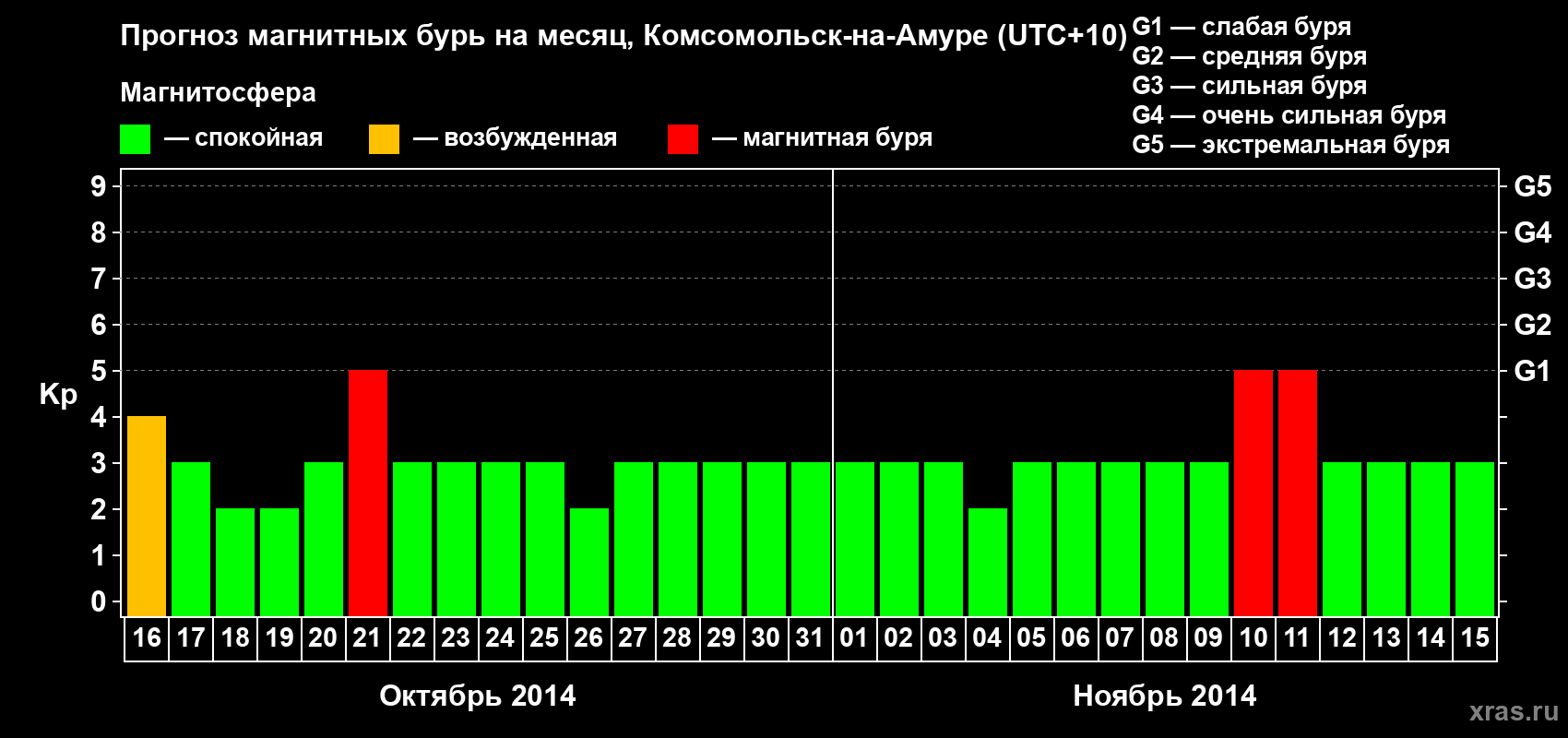Прогноз максимального суточного геомагнитного индекса Kp на <b>1 месяц</b> (31 день) <b>с 16 октября по 15 ноября 2014 г</b>