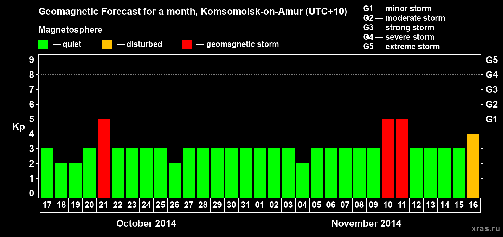 Forecast of the daily maximal value of geomagnetic index Kp for <b>1 month</b> (31 days) <b>from Oct 17, 2014 to Nov 16, 2014</b>