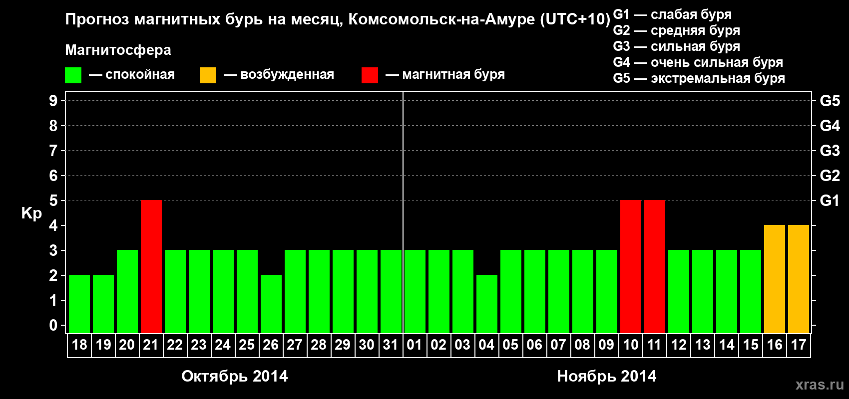 Прогноз максимального суточного геомагнитного индекса Kp на <b>1 месяц</b> (31 день) <b>с 18 октября по 17 ноября 2014 г</b>