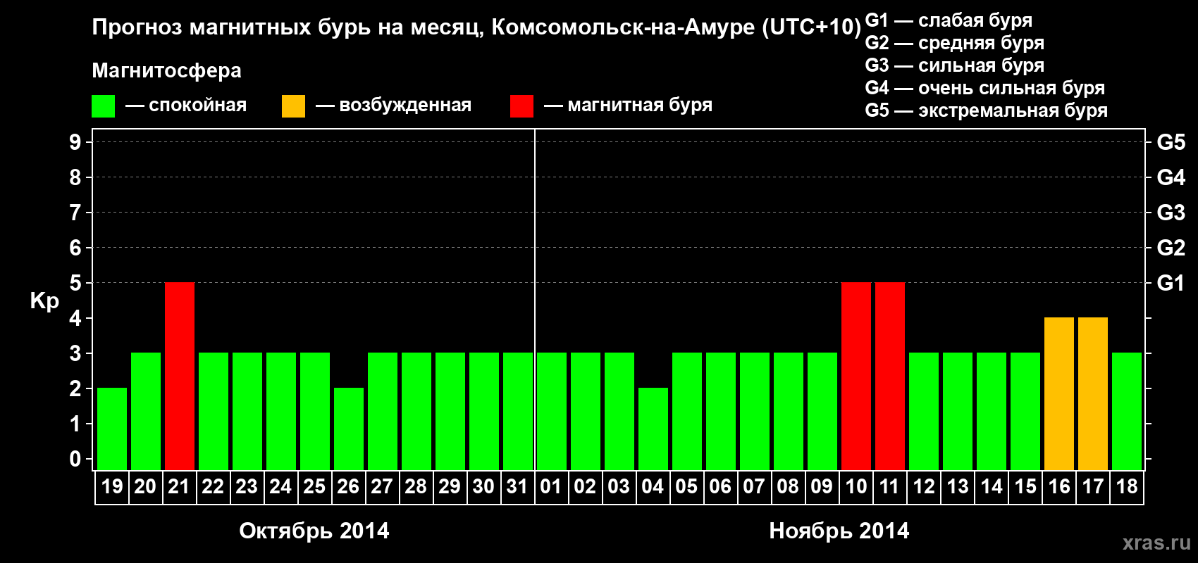 Прогноз максимального суточного геомагнитного индекса Kp на <b>1 месяц</b> (31 день) <b>с 19 октября по 18 ноября 2014 г</b>