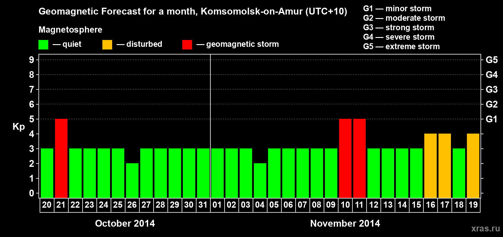 Forecast of the daily maximal value of geomagnetic index Kp for <b>1 month</b> (31 days) <b>from Oct 20, 2014 to Nov 19, 2014</b>