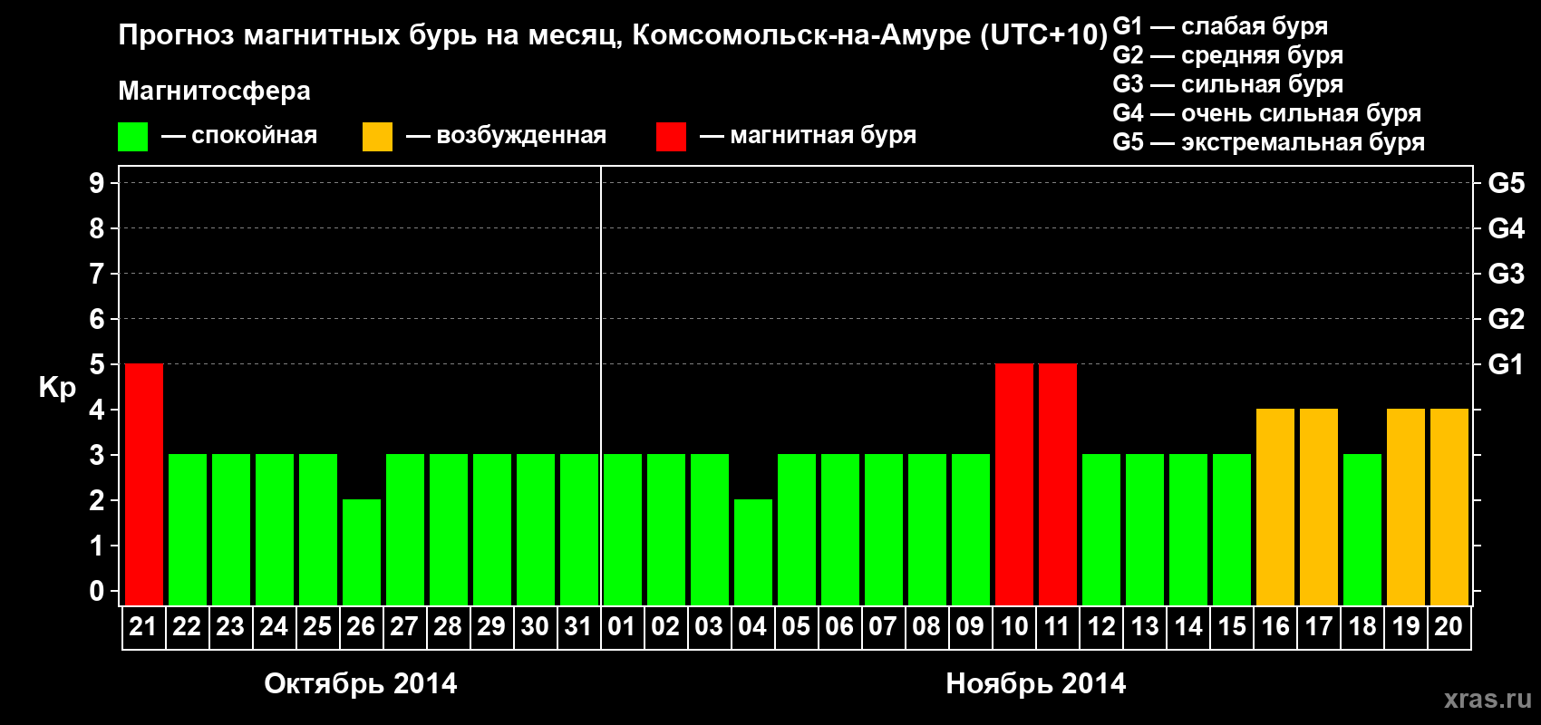 Прогноз максимального суточного геомагнитного индекса Kp на <b>1 месяц</b> (31 день) <b>с 21 октября по 20 ноября 2014 г</b>
