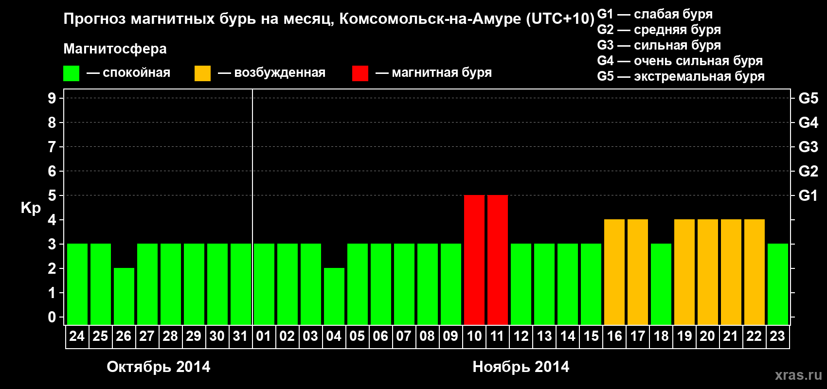 Прогноз максимального суточного геомагнитного индекса Kp на <b>1 месяц</b> (31 день) <b>с 24 октября по 23 ноября 2014 г</b>