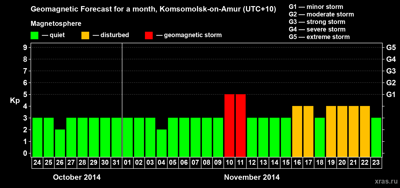 Forecast of the daily maximal value of geomagnetic index Kp for <b>1 month</b> (31 days) <b>from Oct 24, 2014 to Nov 23, 2014</b>