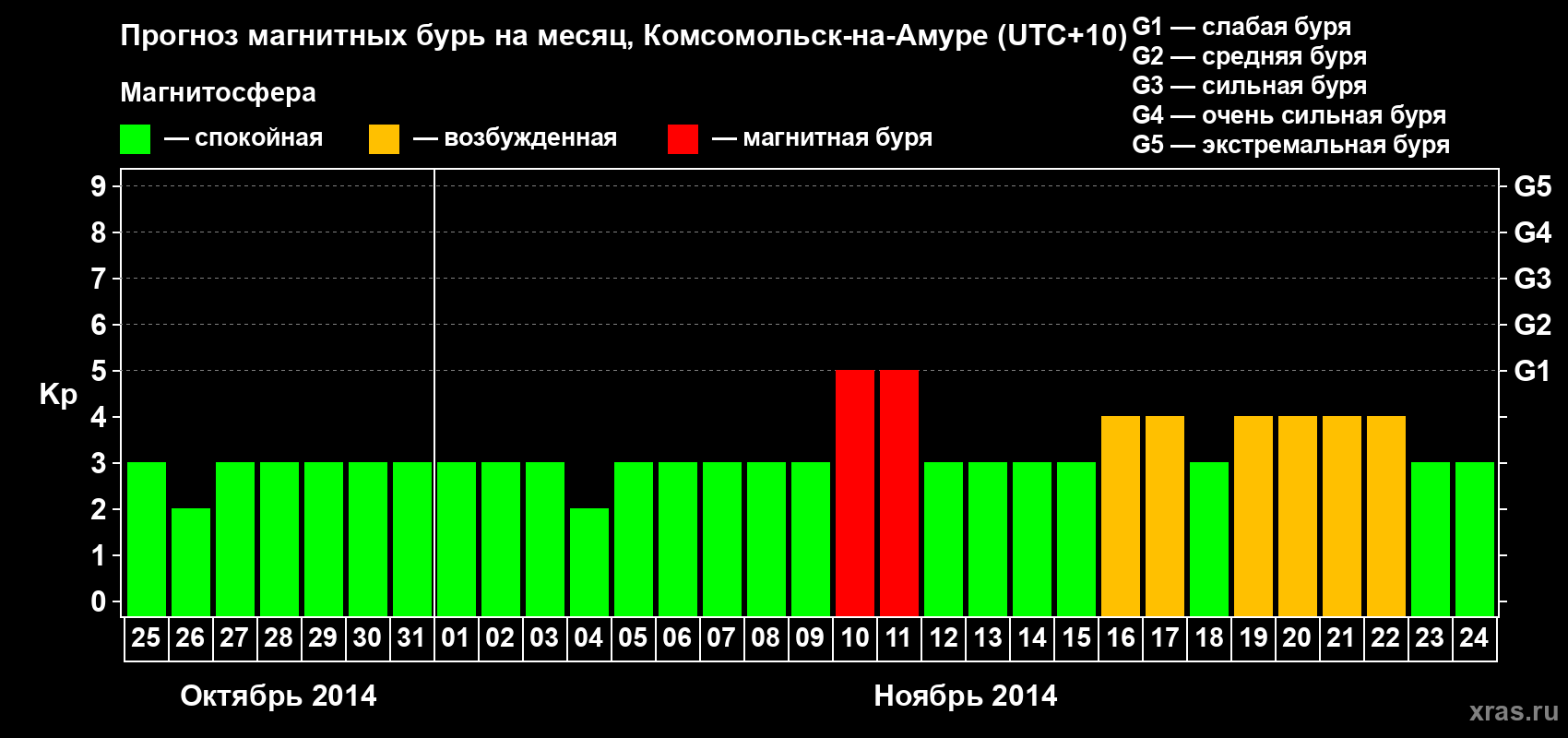 Прогноз максимального суточного геомагнитного индекса Kp на <b>1 месяц</b> (31 день) <b>с 25 октября по 24 ноября 2014 г</b>