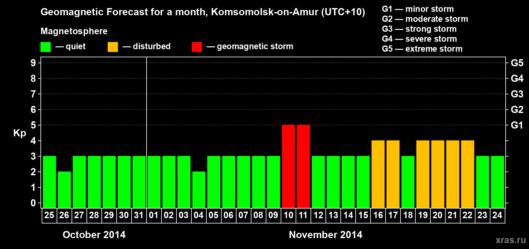 Forecast of the daily maximal value of geomagnetic index Kp for <b>1 month</b> (31 days) <b>from Oct 25, 2014 to Nov 24, 2014</b>