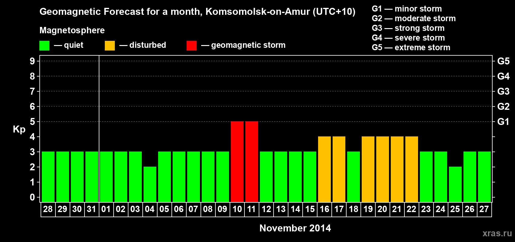 Forecast of the daily maximal value of geomagnetic index Kp for <b>1 month</b> (31 days) <b>from Oct 28, 2014 to Nov 27, 2014</b>