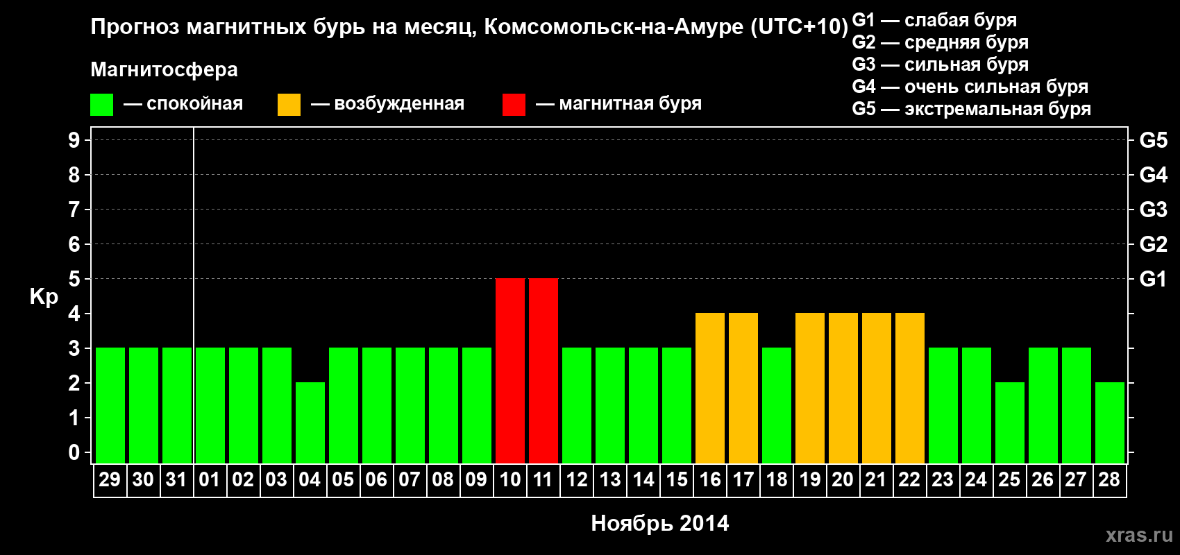 Прогноз максимального суточного геомагнитного индекса Kp на <b>1 месяц</b> (31 день) <b>с 29 октября по 28 ноября 2014 г</b>