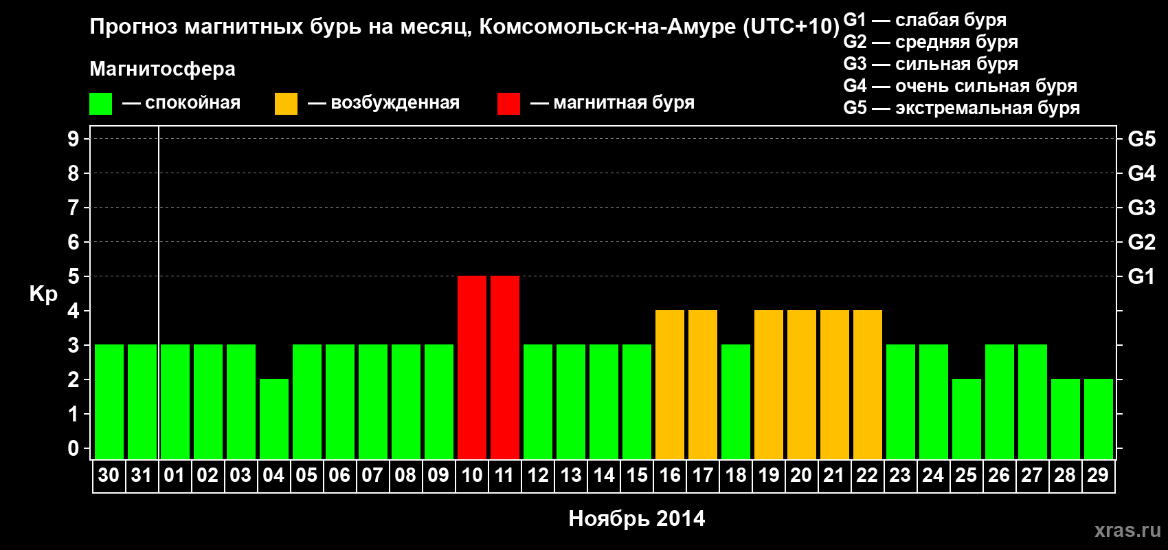 Прогноз максимального суточного геомагнитного индекса Kp на <b>1 месяц</b> (31 день) <b>с 30 октября по 29 ноября 2014 г</b>