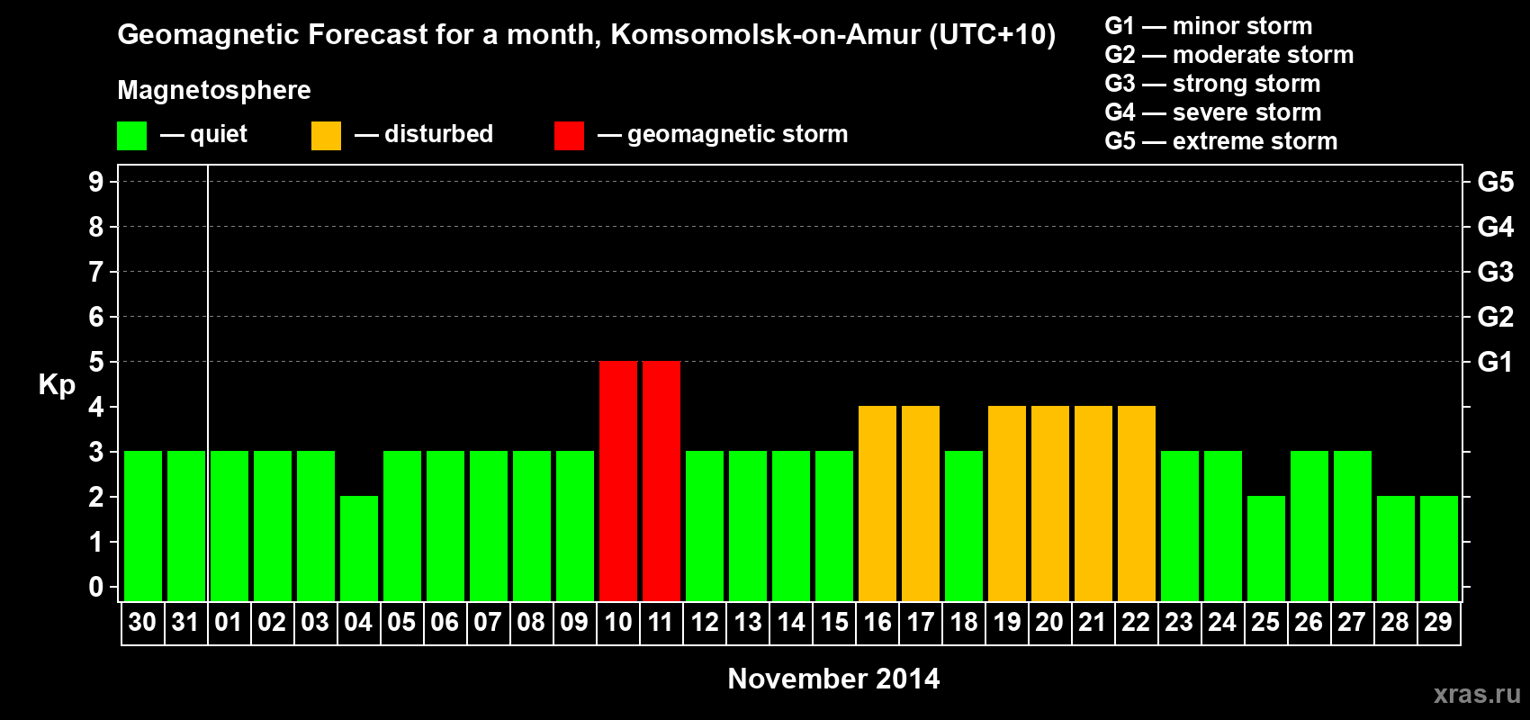 Forecast of the daily maximal value of geomagnetic index Kp for <b>1 month</b> (31 days) <b>from Oct 30, 2014 to Nov 29, 2014</b>