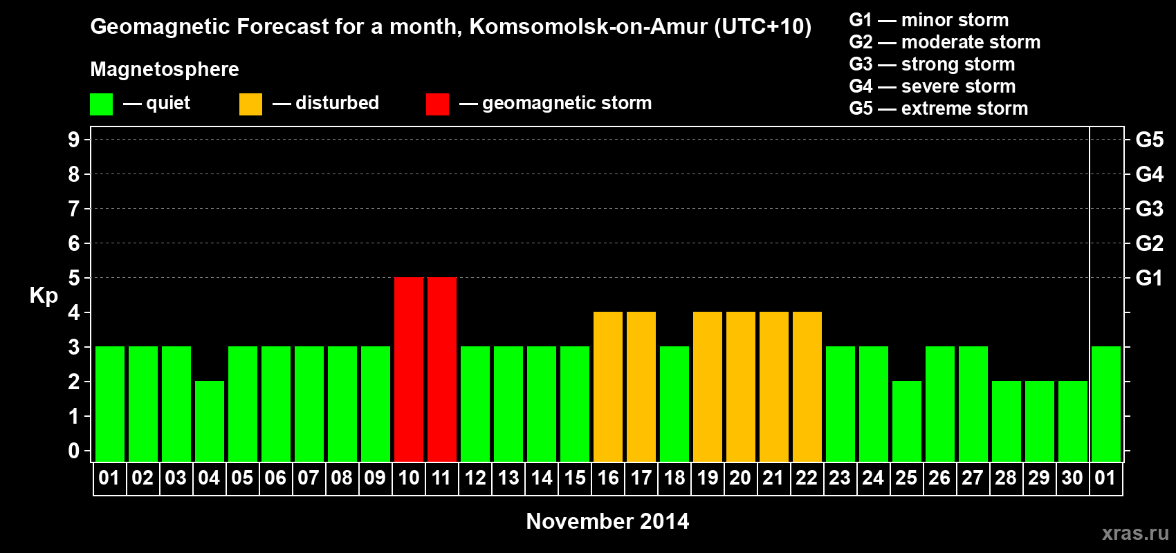 Forecast of the daily maximal value of geomagnetic index Kp for <b>1 month</b> (31 days) <b>from Nov 01, 2014 to Dec 01, 2014</b>