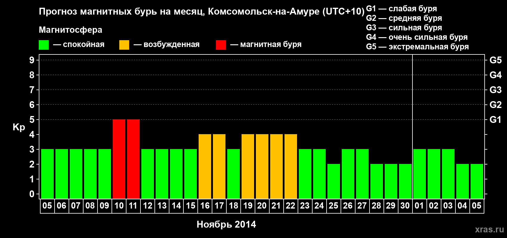 Прогноз максимального суточного геомагнитного индекса Kp на <b>1 месяц</b> (31 день) <b>с 05 ноября по 05 декабря 2014 г</b>