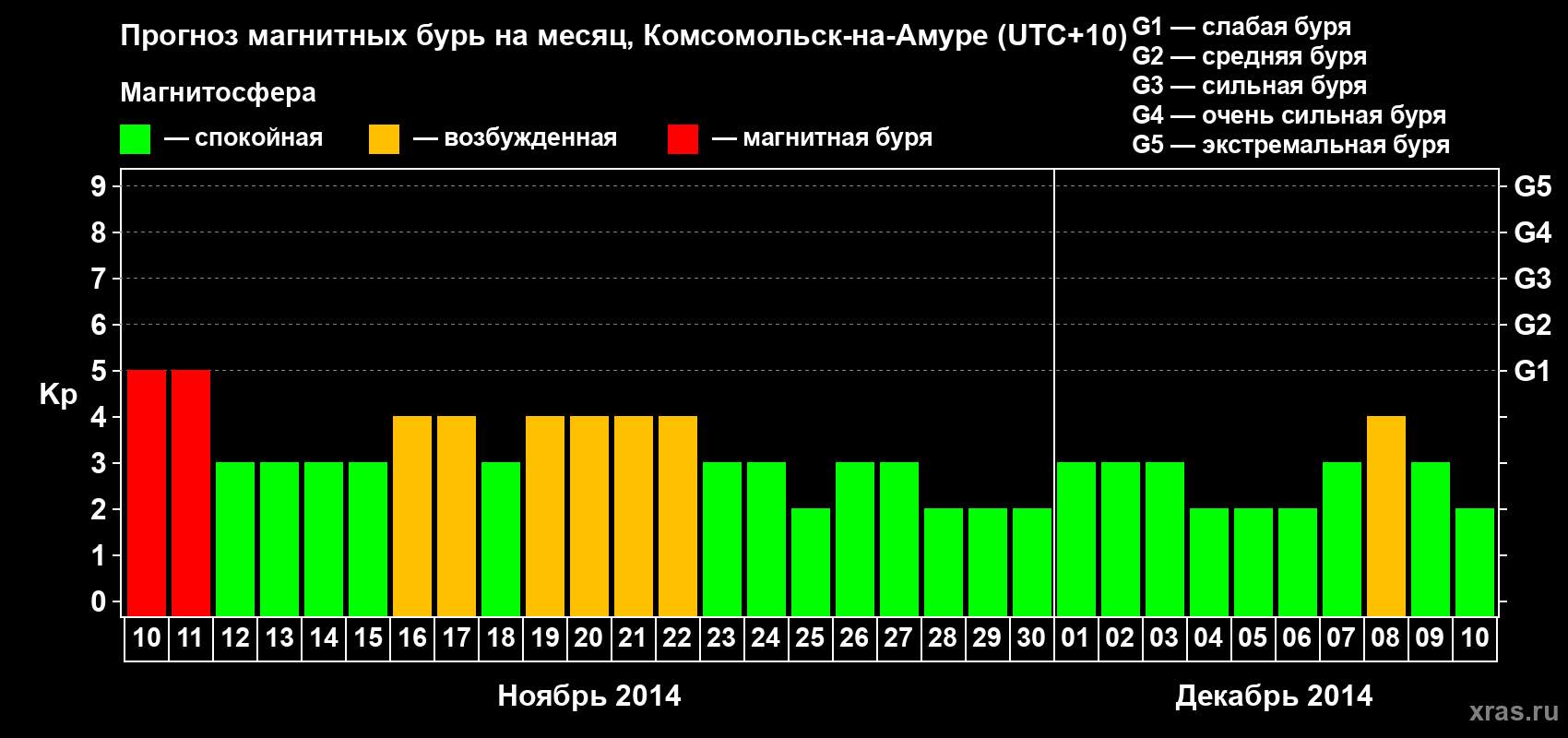 Прогноз максимального суточного геомагнитного индекса Kp на <b>1 месяц</b> (31 день) <b>с 10 ноября по 10 декабря 2014 г</b>
