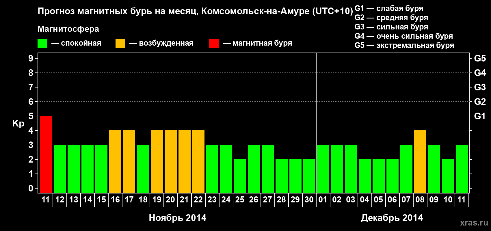 Прогноз максимального суточного геомагнитного индекса Kp на <b>1 месяц</b> (31 день) <b>с 11 ноября по 11 декабря 2014 г</b>