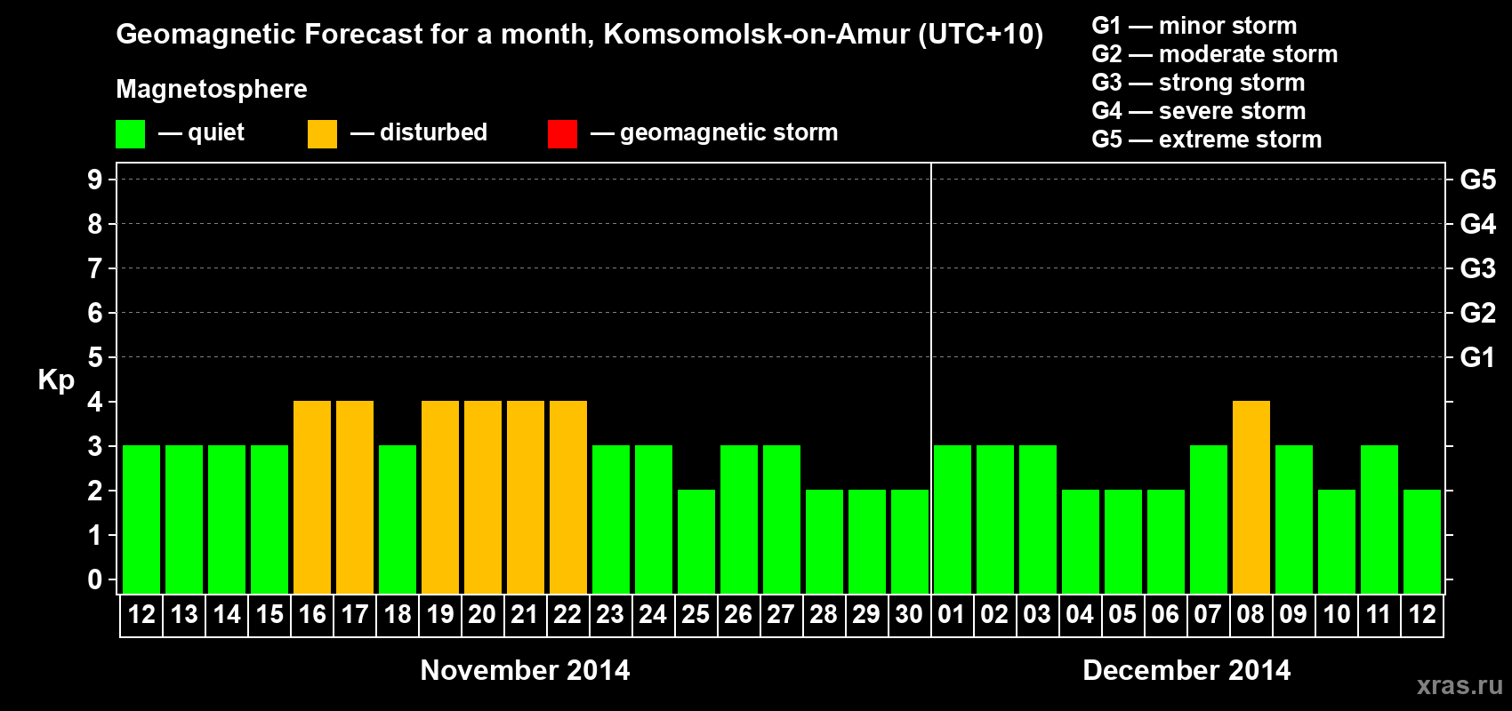Forecast of the daily maximal value of geomagnetic index Kp for <b>1 month</b> (31 days) <b>from Nov 12, 2014 to Dec 12, 2014</b>