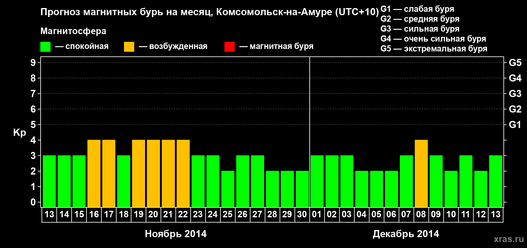 Прогноз максимального суточного геомагнитного индекса Kp на <b>1 месяц</b> (31 день) <b>с 13 ноября по 13 декабря 2014 г</b>