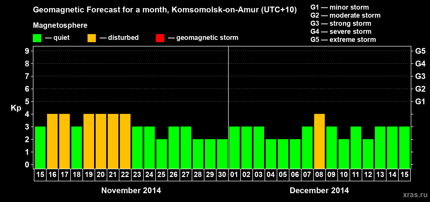 Forecast of the daily maximal value of geomagnetic index Kp for <b>1 month</b> (31 days) <b>from Nov 15, 2014 to Dec 15, 2014</b>