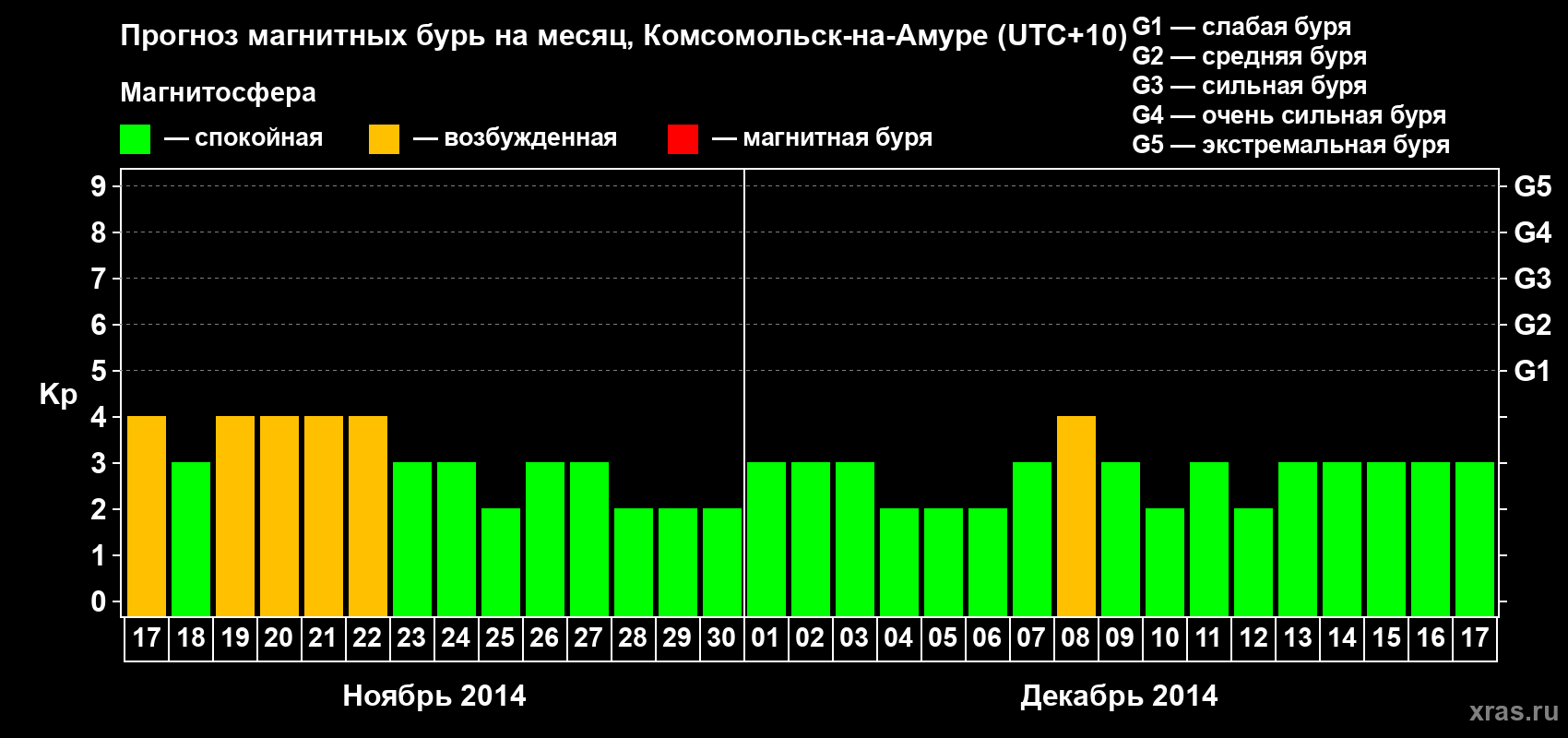 Прогноз максимального суточного геомагнитного индекса Kp на <b>1 месяц</b> (31 день) <b>с 17 ноября по 17 декабря 2014 г</b>