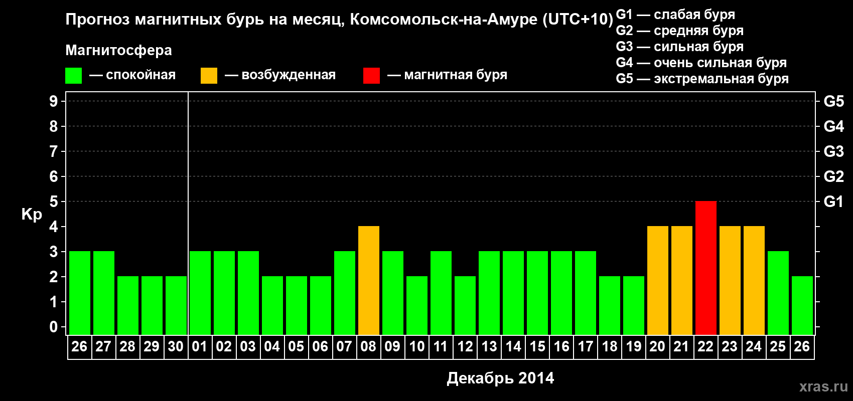 Прогноз максимального суточного геомагнитного индекса Kp на <b>1 месяц</b> (31 день) <b>с 26 ноября по 26 декабря 2014 г</b>