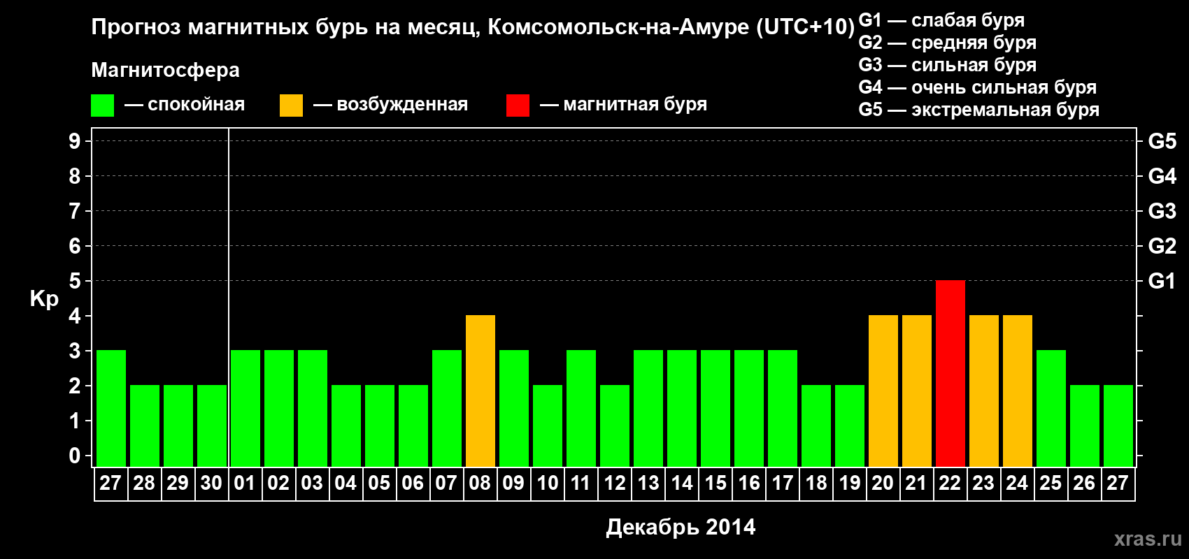 Прогноз максимального суточного геомагнитного индекса Kp на <b>1 месяц</b> (31 день) <b>с 27 ноября по 27 декабря 2014 г</b>