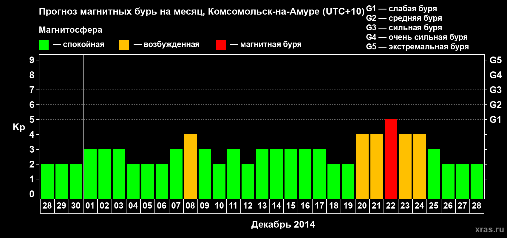 Прогноз максимального суточного геомагнитного индекса Kp на <b>1 месяц</b> (31 день) <b>с 28 ноября по 28 декабря 2014 г</b>