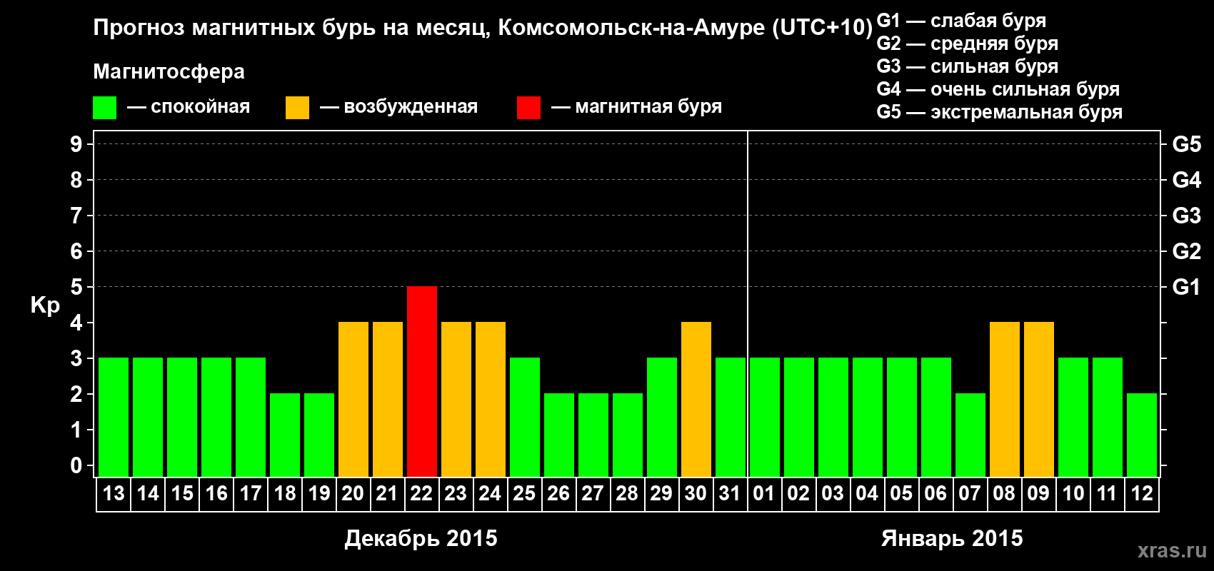 Прогноз максимального суточного геомагнитного индекса Kp на <b>1 месяц</b> (31 день) <b>с 13 декабря 2014 г по 12 января 2015 г</b>
