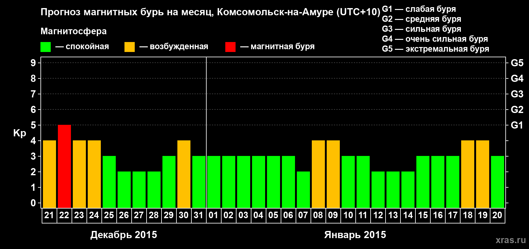 Прогноз максимального суточного геомагнитного индекса Kp на <b>1 месяц</b> (31 день) <b>с 21 декабря 2014 г по 20 января 2015 г</b>