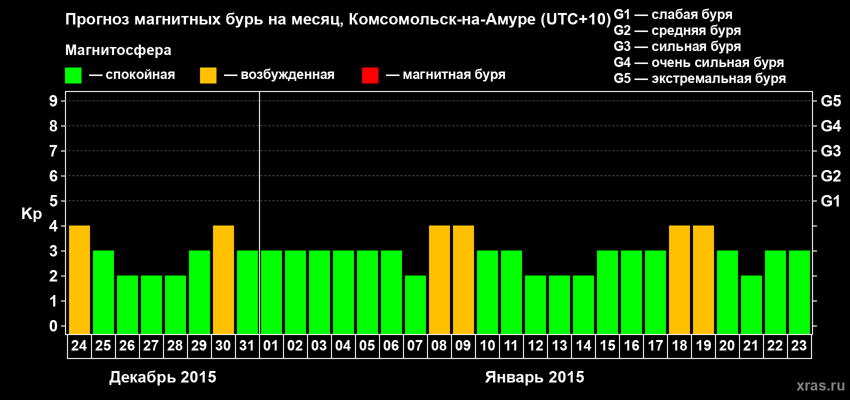 Прогноз максимального суточного геомагнитного индекса Kp на <b>1 месяц</b> (31 день) <b>с 24 декабря 2014 г по 23 января 2015 г</b>