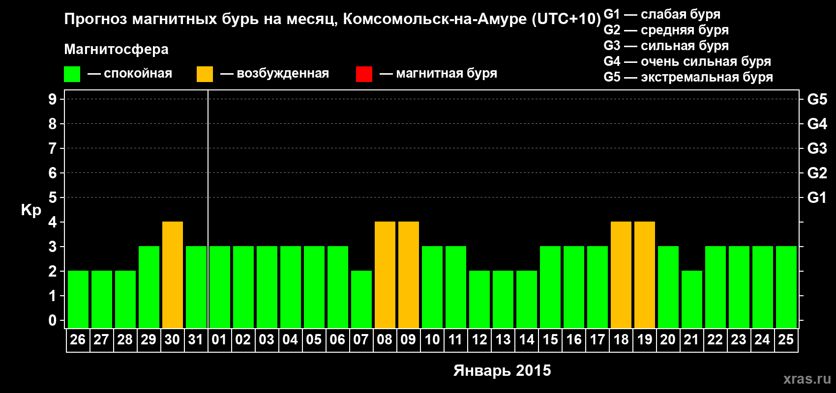 Прогноз максимального суточного геомагнитного индекса Kp на <b>1 месяц</b> (31 день) <b>с 26 декабря 2014 г по 25 января 2015 г</b>