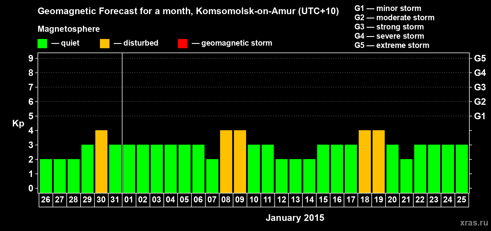 Forecast of the daily maximal value of geomagnetic index Kp for <b>1 month</b> (31 days) <b>from Dec 26, 2014 to Jan 25, 2015</b>