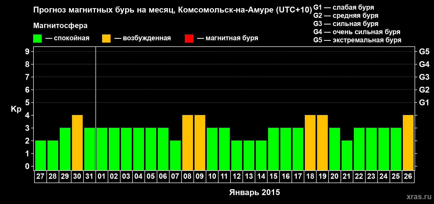Прогноз максимального суточного геомагнитного индекса Kp на <b>1 месяц</b> (31 день) <b>с 27 декабря 2014 г по 26 января 2015 г</b>