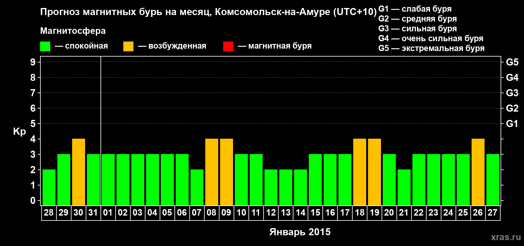 Прогноз максимального суточного геомагнитного индекса Kp на <b>1 месяц</b> (31 день) <b>с 28 декабря 2014 г по 27 января 2015 г</b>
