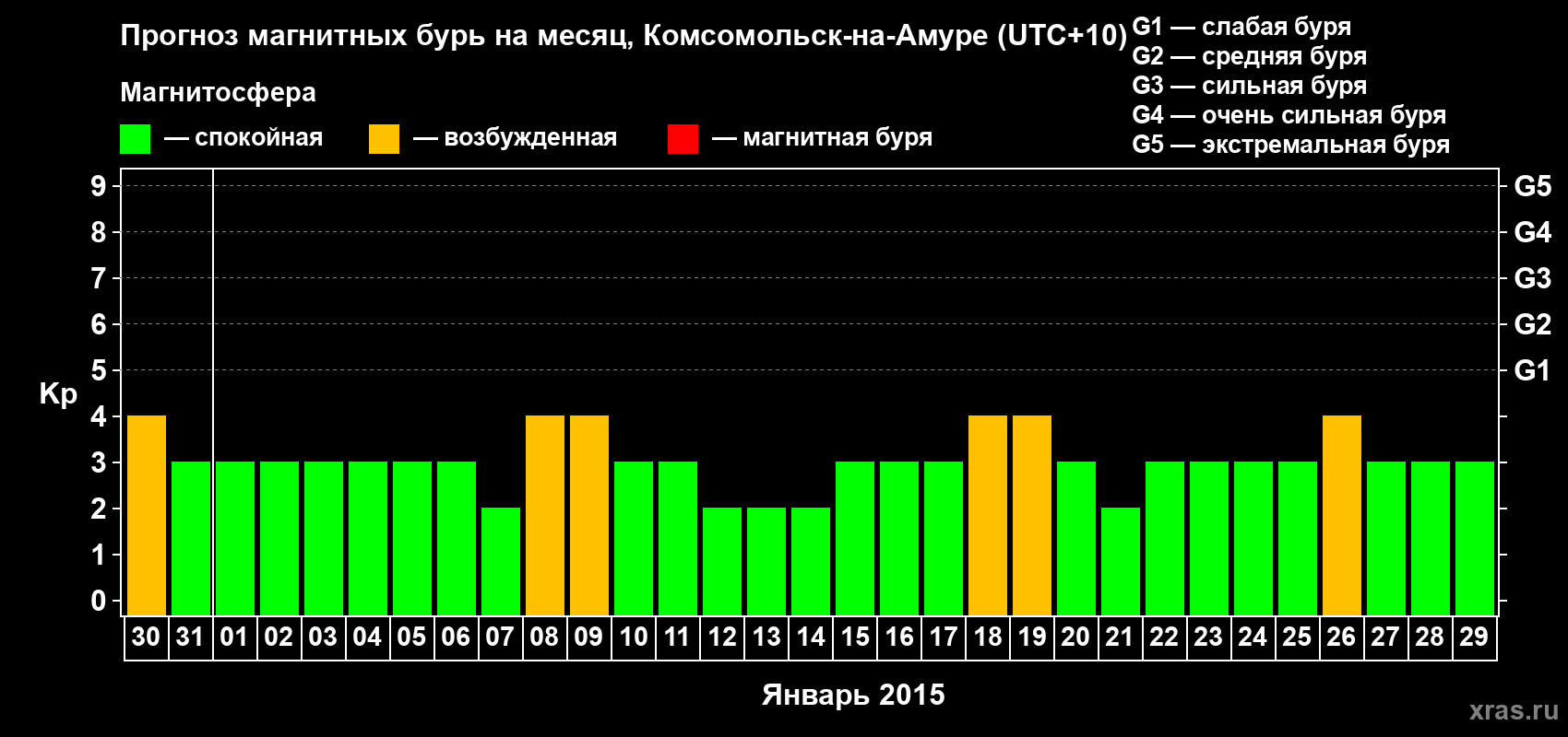Прогноз максимального суточного геомагнитного индекса Kp на <b>1 месяц</b> (31 день) <b>с 30 декабря 2014 г по 29 января 2015 г</b>