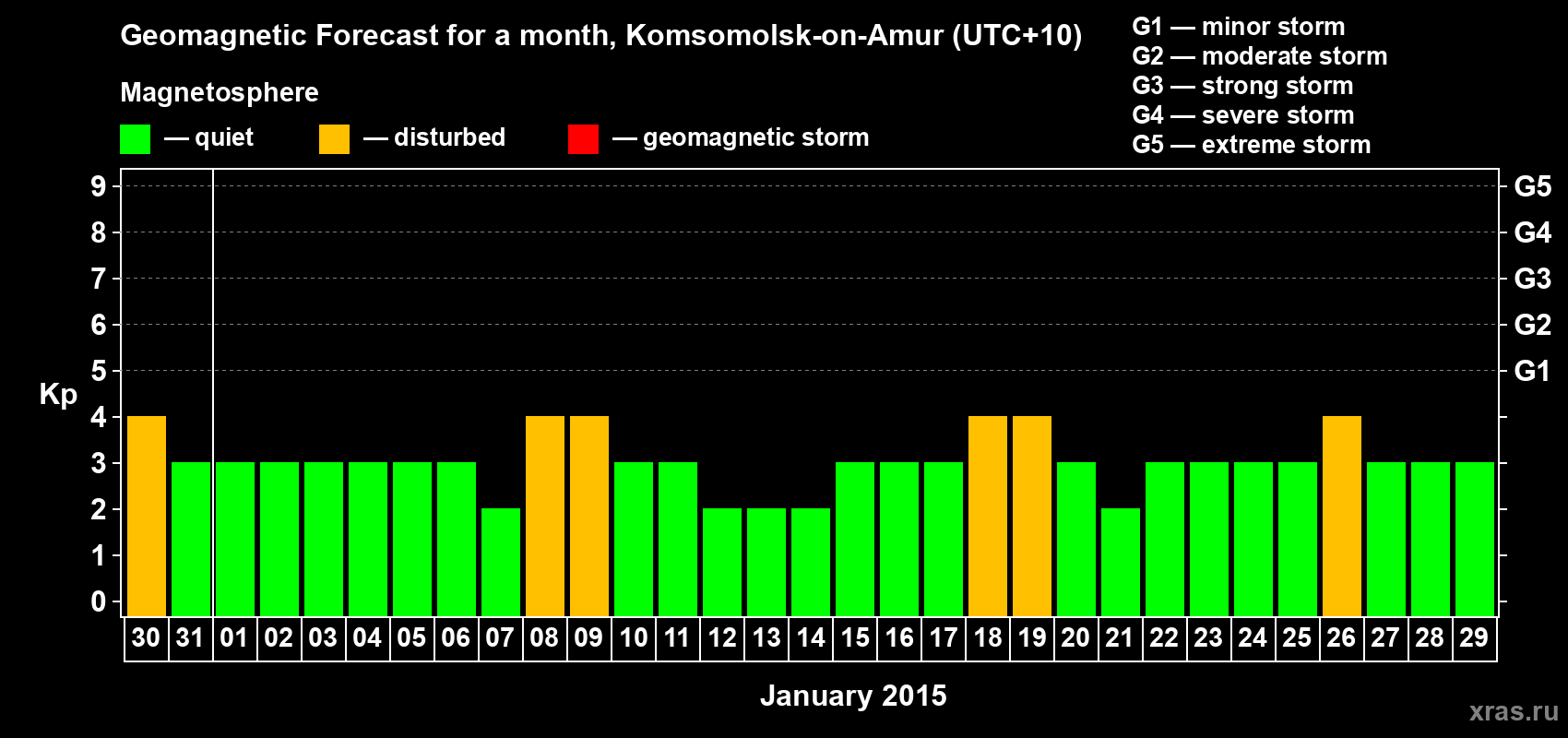 Forecast of the daily maximal value of geomagnetic index Kp for <b>1 month</b> (31 days) <b>from Dec 30, 2014 to Jan 29, 2015</b>