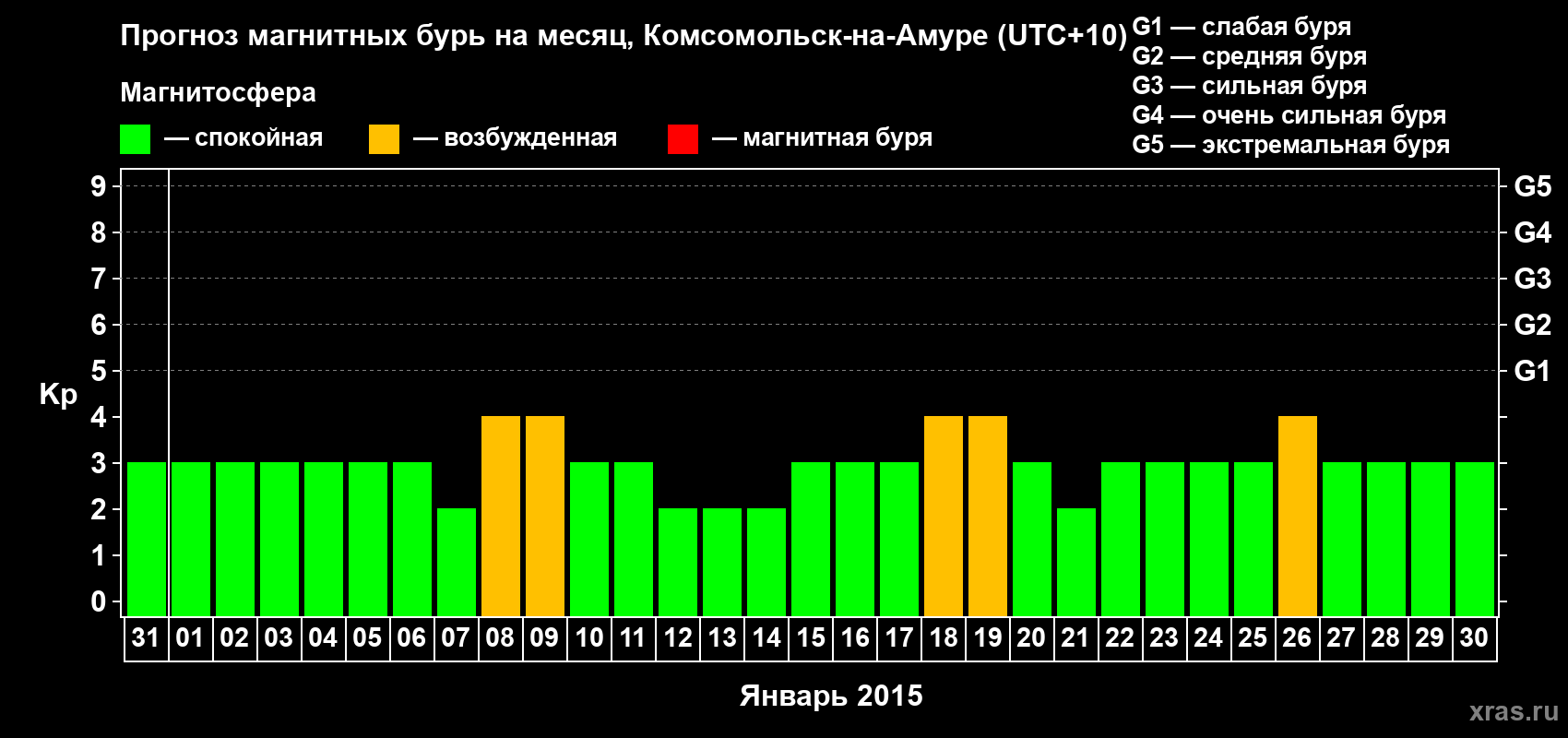 Прогноз максимального суточного геомагнитного индекса Kp на <b>1 месяц</b> (31 день) <b>с 31 декабря 2014 г по 30 января 2015 г</b>