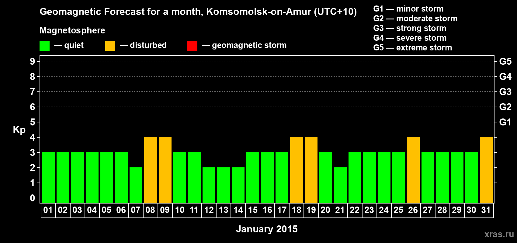 Forecast of the daily maximal value of geomagnetic index Kp for <b>1 month</b> (31 days) <b>from Jan 01, 2015 to Jan 31, 2015</b>