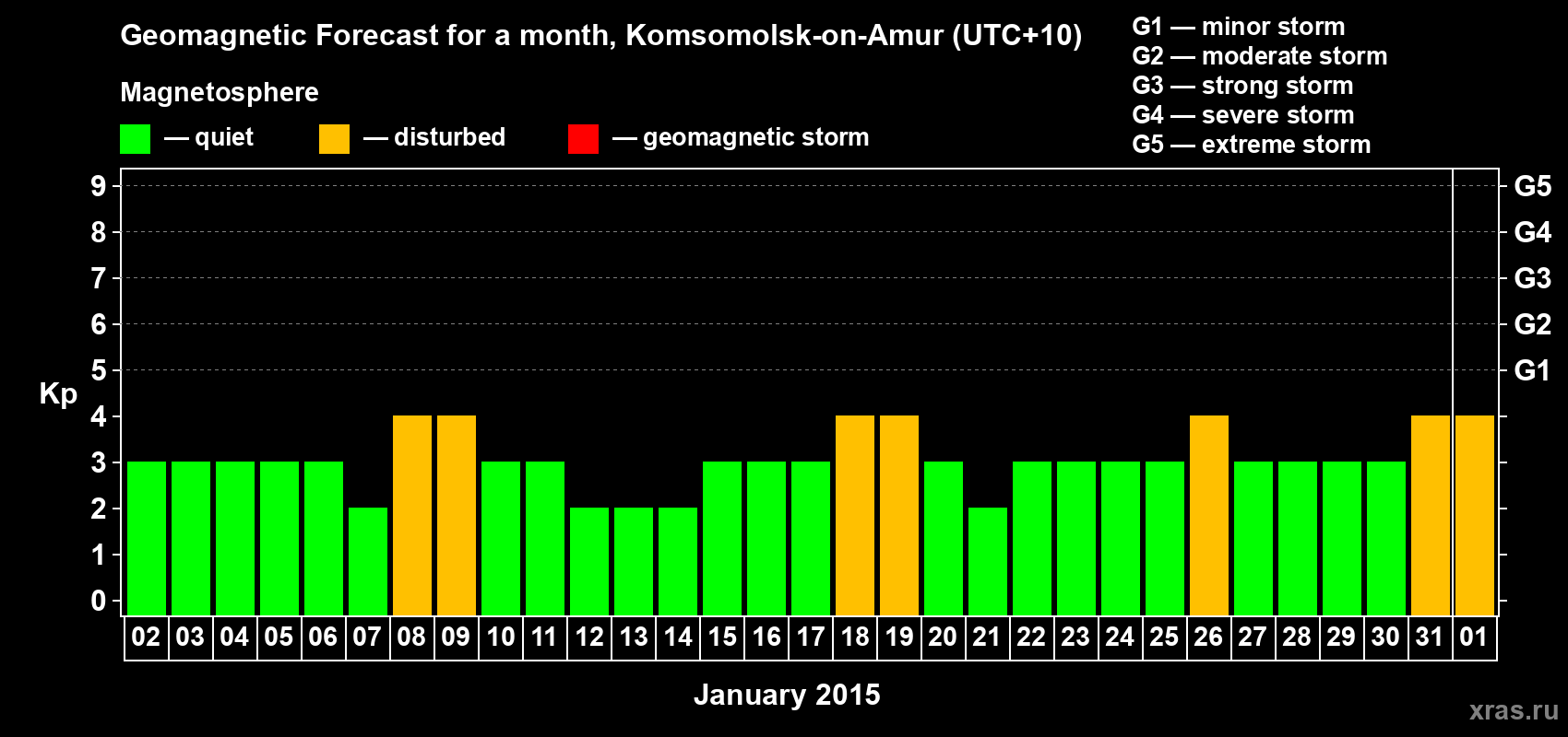 Forecast of the daily maximal value of geomagnetic index Kp for <b>1 month</b> (31 days) <b>from Jan 02, 2015 to Feb 01, 2015</b>