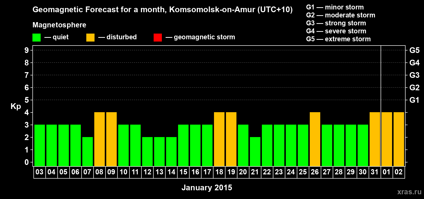 Forecast of the daily maximal value of geomagnetic index Kp for <b>1 month</b> (31 days) <b>from Jan 03, 2015 to Feb 02, 2015</b>