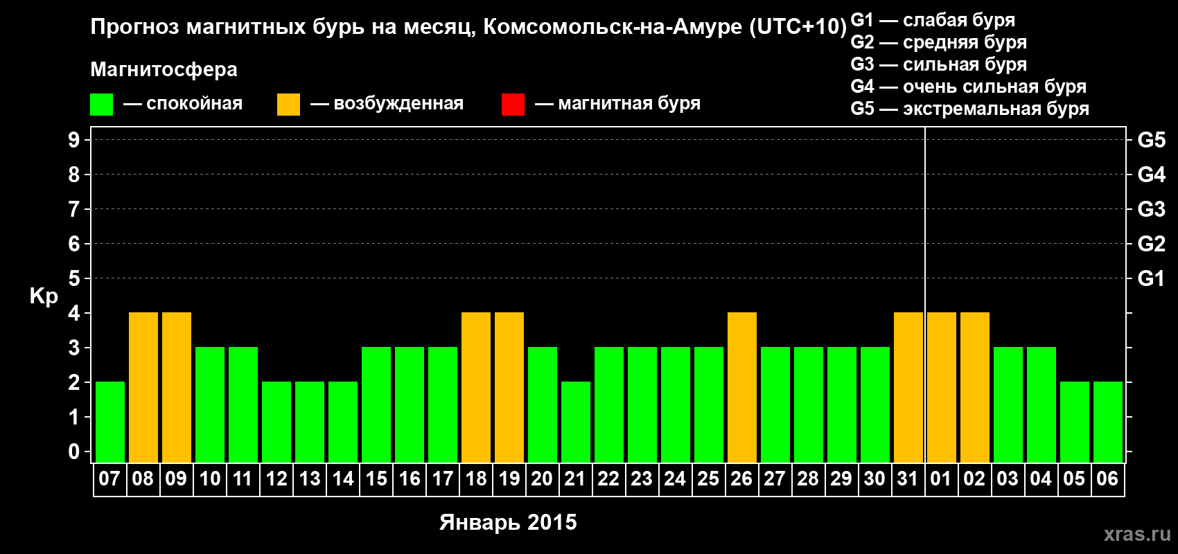 Прогноз максимального суточного геомагнитного индекса Kp на <b>1 месяц</b> (31 день) <b>с 07 января по 06 февраля 2015 г</b>